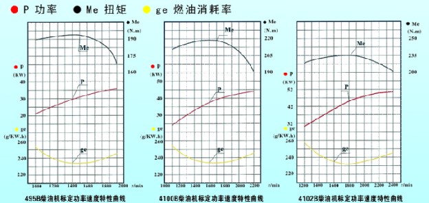 基本型柴油机参数功率