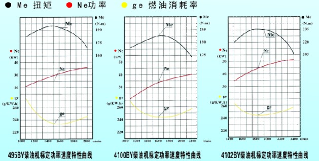 工程机械类柴油机功率扭矩参数