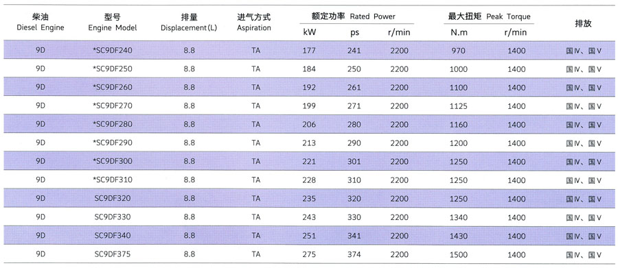 上柴D系列货车用发动机排量参数表