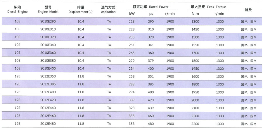 上柴E系列货车用发动机额定功率