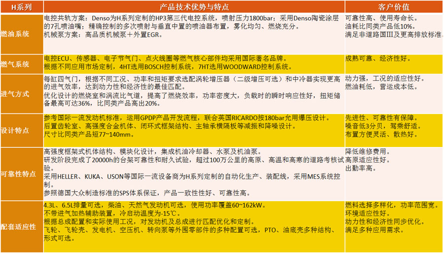 上柴H系列工程机械用发动机的产品优势与特点