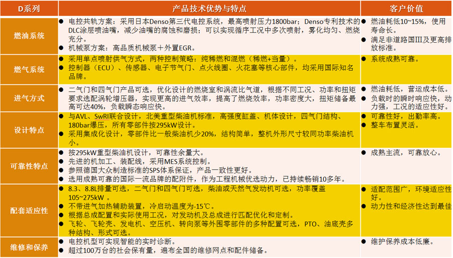 上柴D系列工程机械用发动机产品参数表