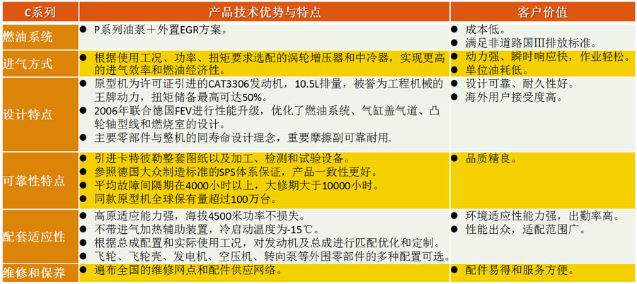 上柴C系列工程机械用发动机产品优势与特点