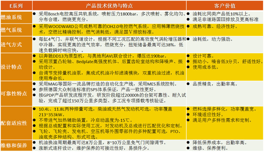上柴E系列工程机械用发动机产品技术优势