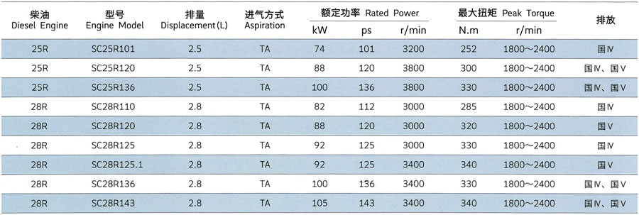 上柴R系列客车用发动机排量额定功率参数表