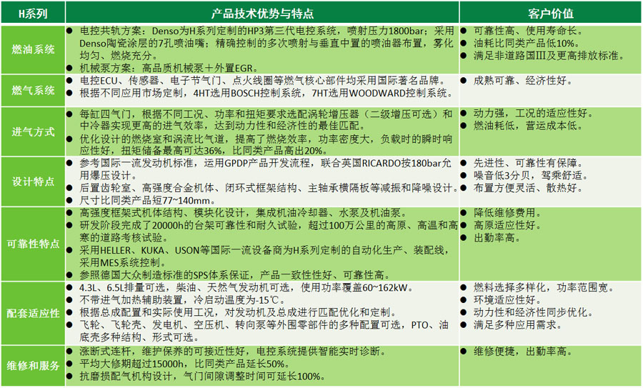 上柴H系列农业机械用发动机产品技术优势和特点