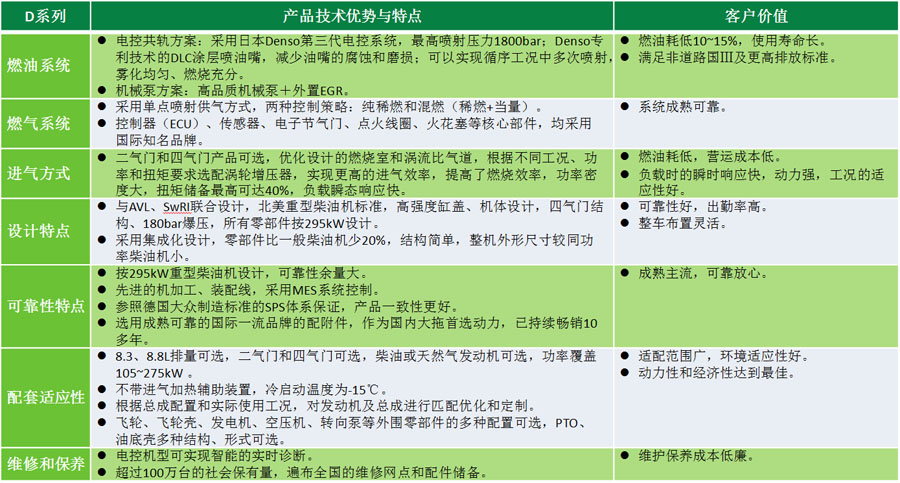 上柴D系列农业机械用发动机的产品技术优势