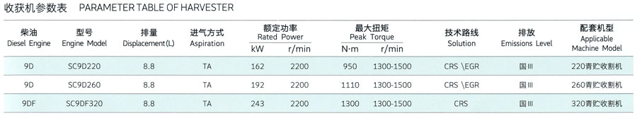 上柴D系列农业机械用发动机对应收割机参数表