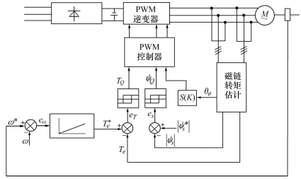 异步电机直接转矩控制系统原理图