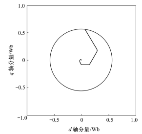 定子磁链波形